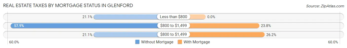 Real Estate Taxes by Mortgage Status in Glenford