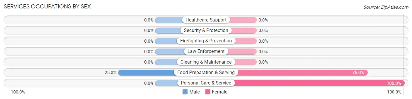 Services Occupations by Sex in Glenford