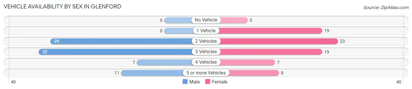 Vehicle Availability by Sex in Glenford