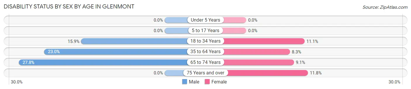 Disability Status by Sex by Age in Glenmont