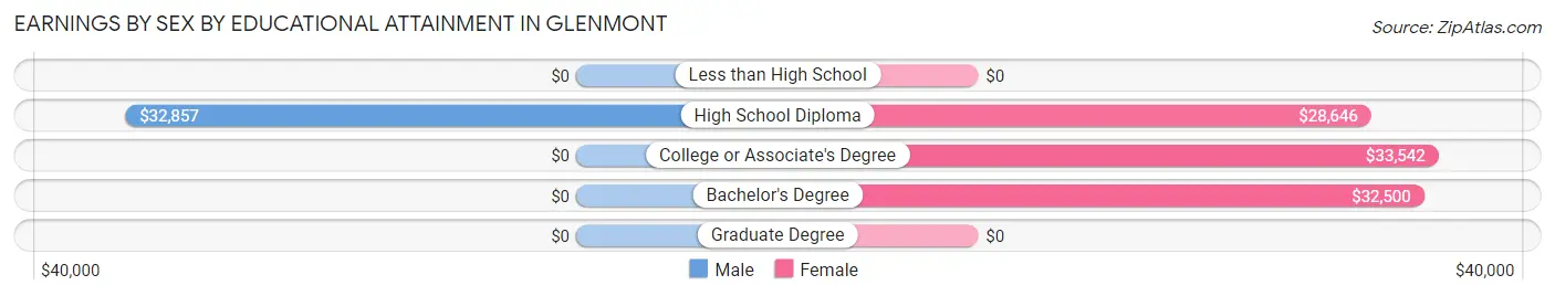 Earnings by Sex by Educational Attainment in Glenmont