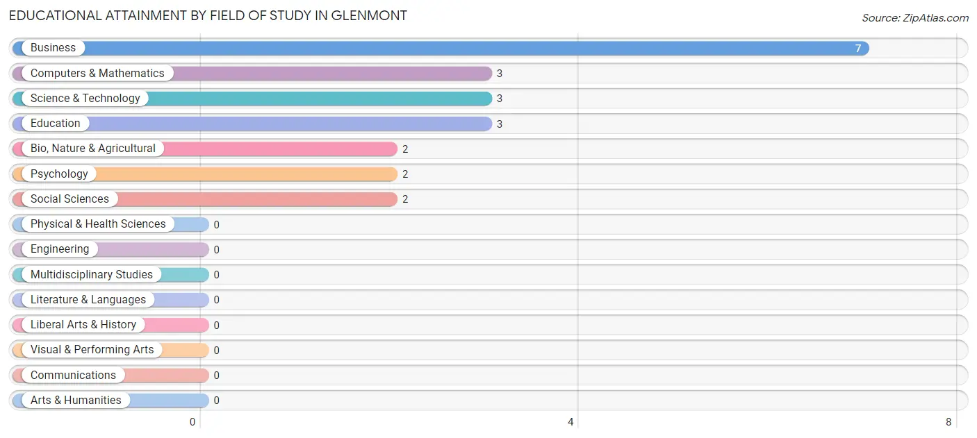 Educational Attainment by Field of Study in Glenmont