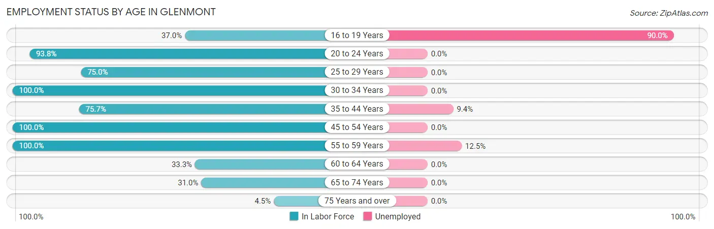 Employment Status by Age in Glenmont