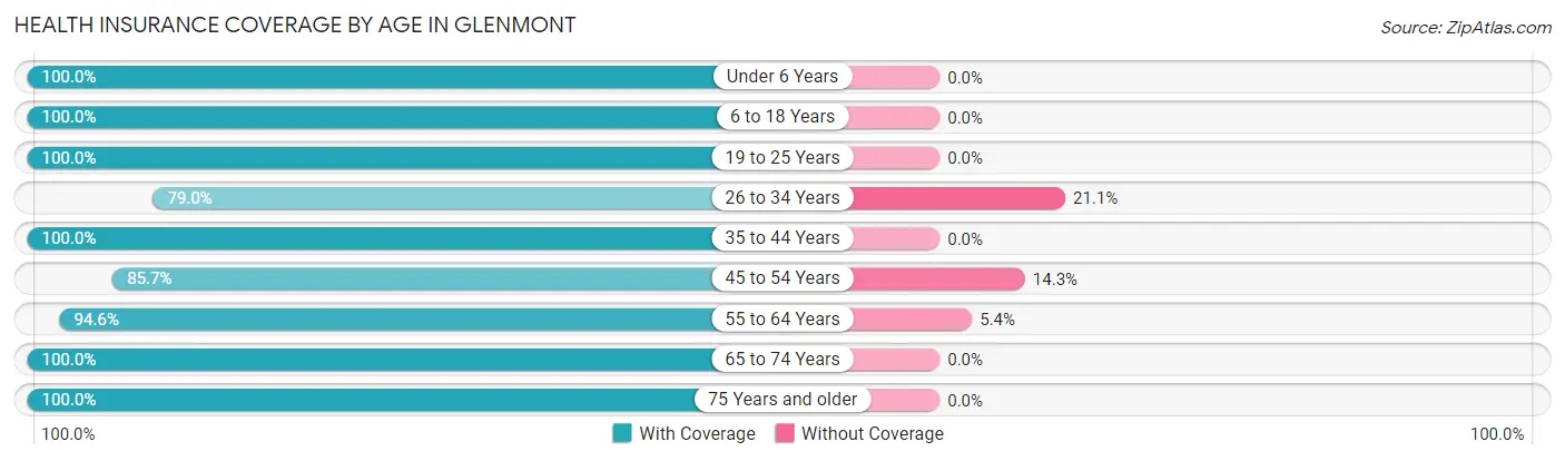 Health Insurance Coverage by Age in Glenmont