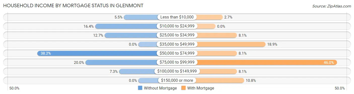 Household Income by Mortgage Status in Glenmont