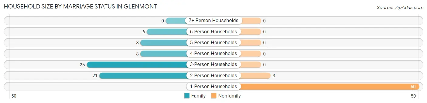 Household Size by Marriage Status in Glenmont