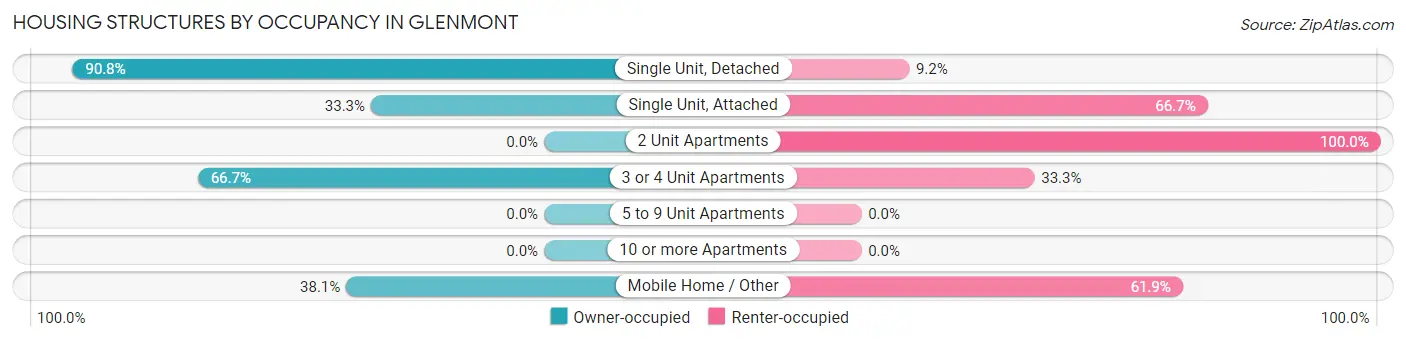 Housing Structures by Occupancy in Glenmont