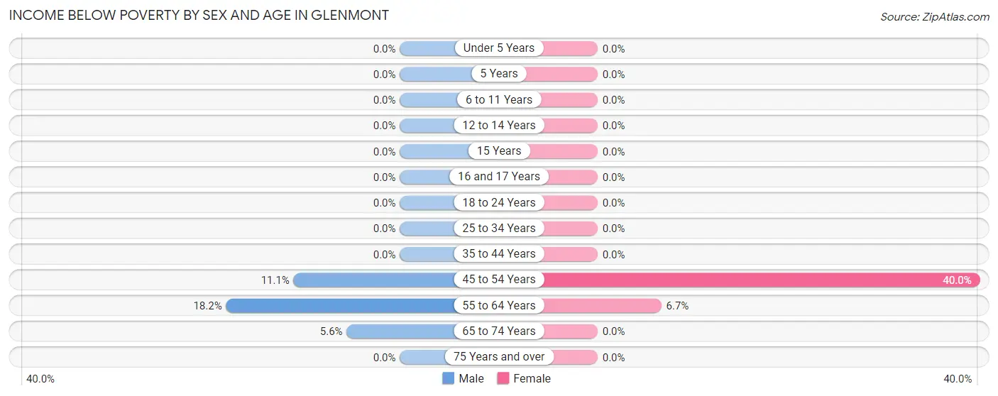 Income Below Poverty by Sex and Age in Glenmont