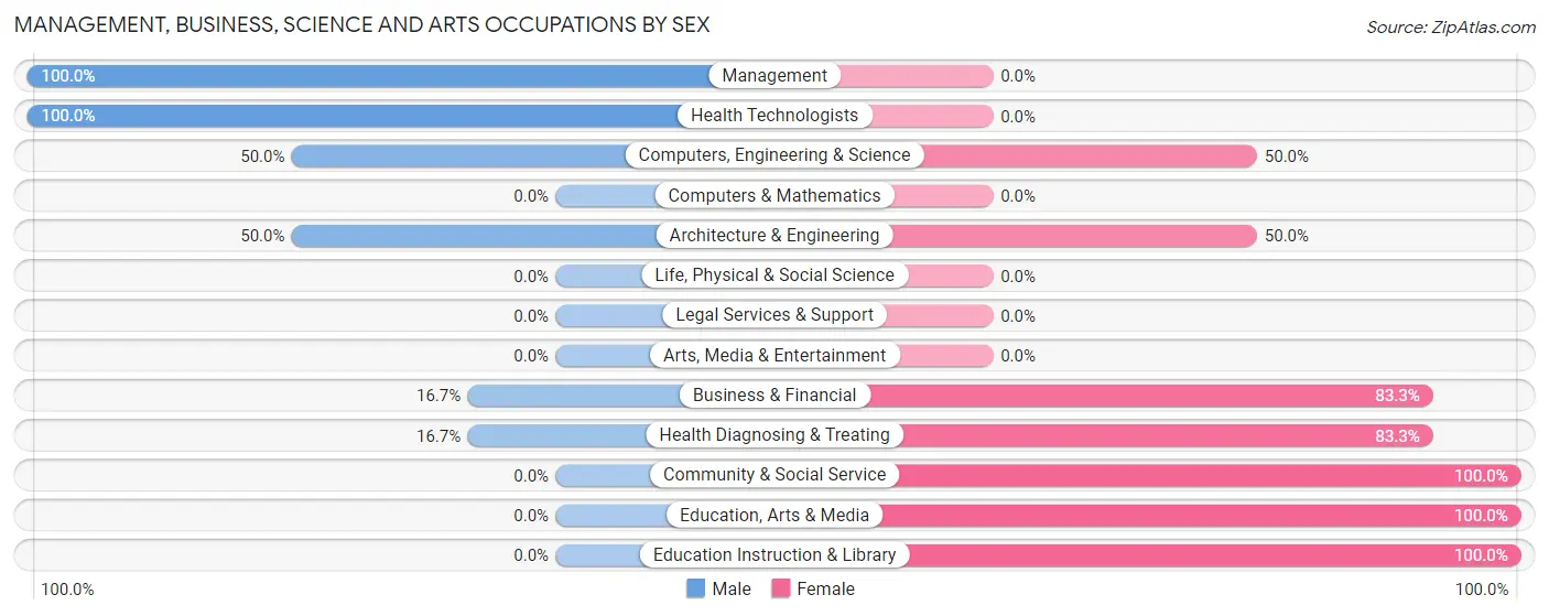 Management, Business, Science and Arts Occupations by Sex in Glenmont