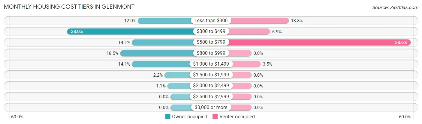 Monthly Housing Cost Tiers in Glenmont
