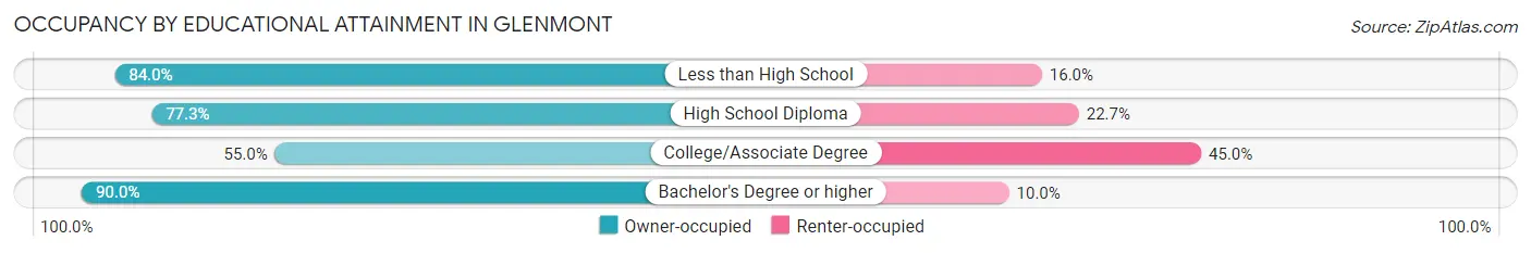 Occupancy by Educational Attainment in Glenmont
