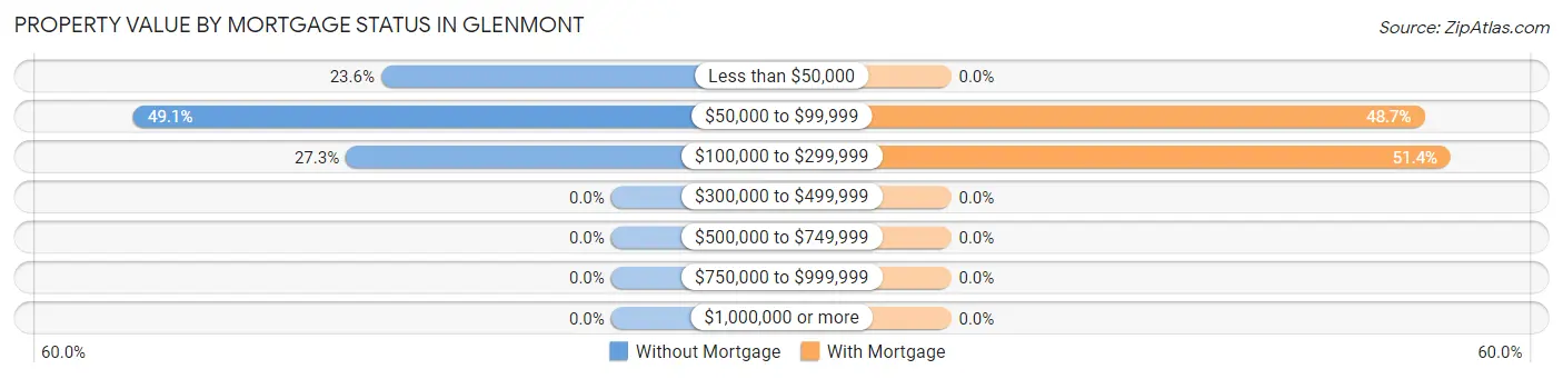 Property Value by Mortgage Status in Glenmont