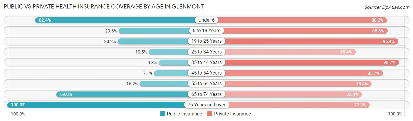 Public vs Private Health Insurance Coverage by Age in Glenmont