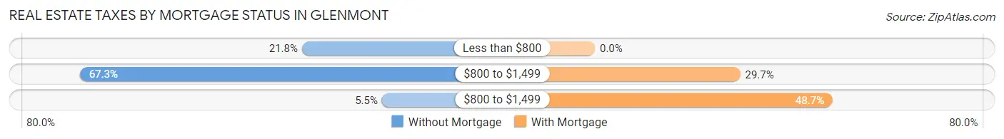 Real Estate Taxes by Mortgage Status in Glenmont