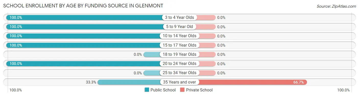 School Enrollment by Age by Funding Source in Glenmont
