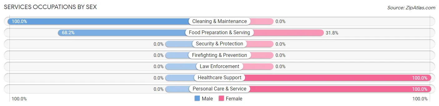 Services Occupations by Sex in Glenmont