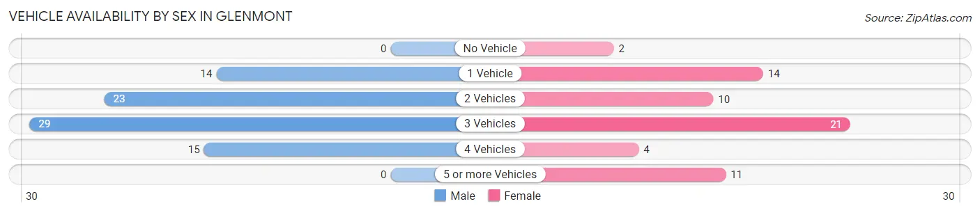 Vehicle Availability by Sex in Glenmont