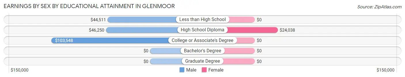 Earnings by Sex by Educational Attainment in Glenmoor
