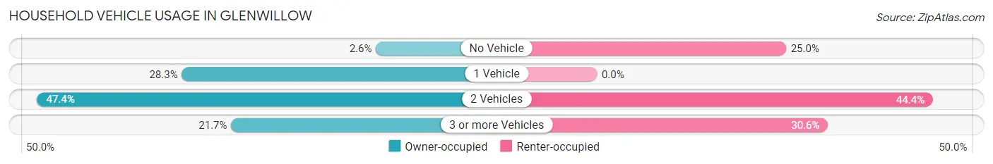 Household Vehicle Usage in Glenwillow