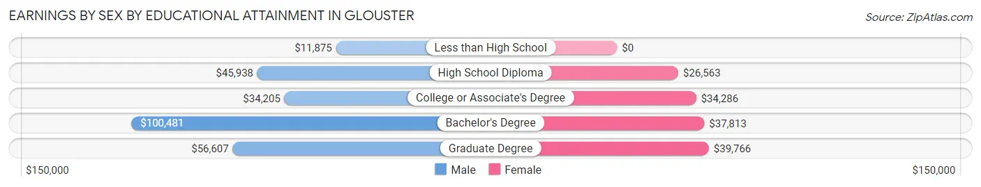 Earnings by Sex by Educational Attainment in Glouster