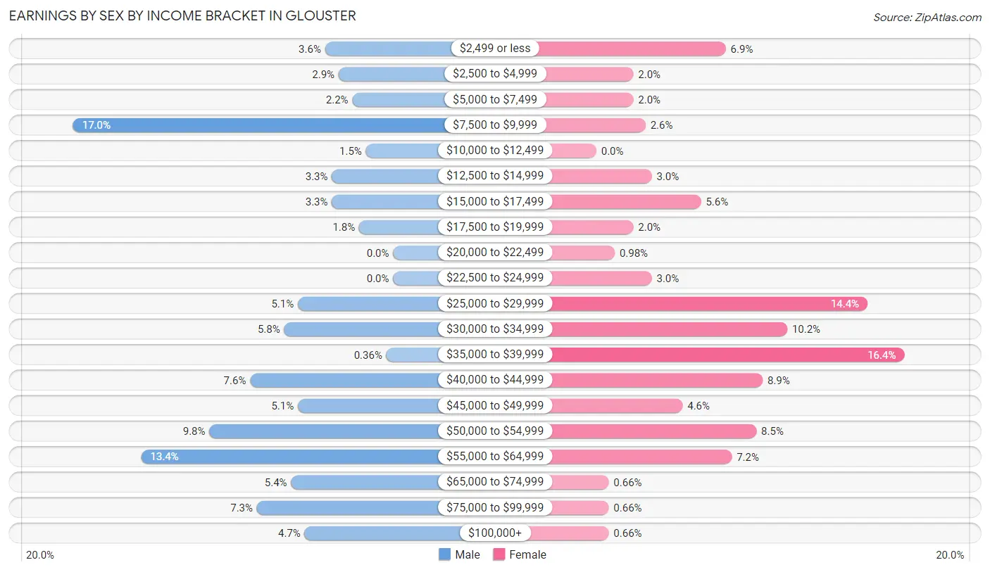 Earnings by Sex by Income Bracket in Glouster