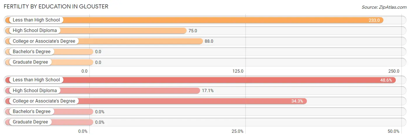 Female Fertility by Education Attainment in Glouster