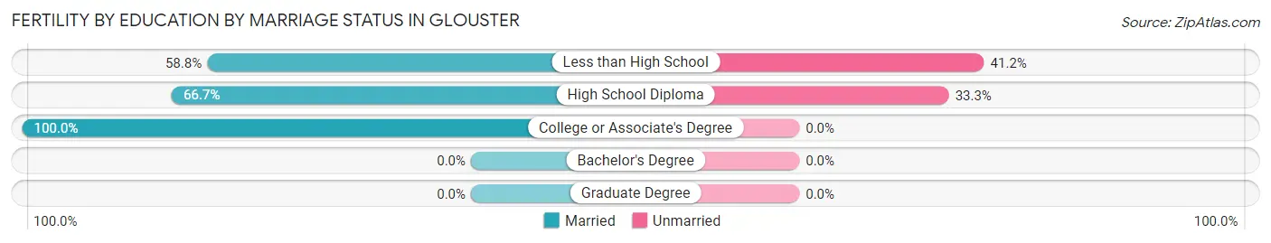 Female Fertility by Education by Marriage Status in Glouster