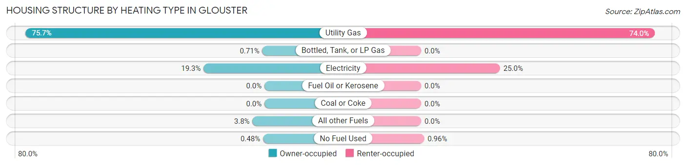 Housing Structure by Heating Type in Glouster