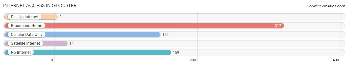 Internet Access in Glouster