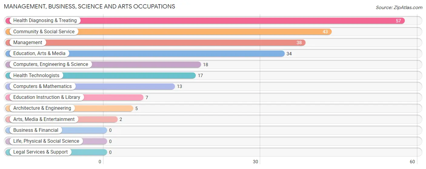 Management, Business, Science and Arts Occupations in Glouster