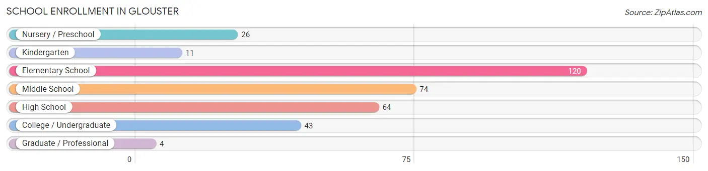 School Enrollment in Glouster