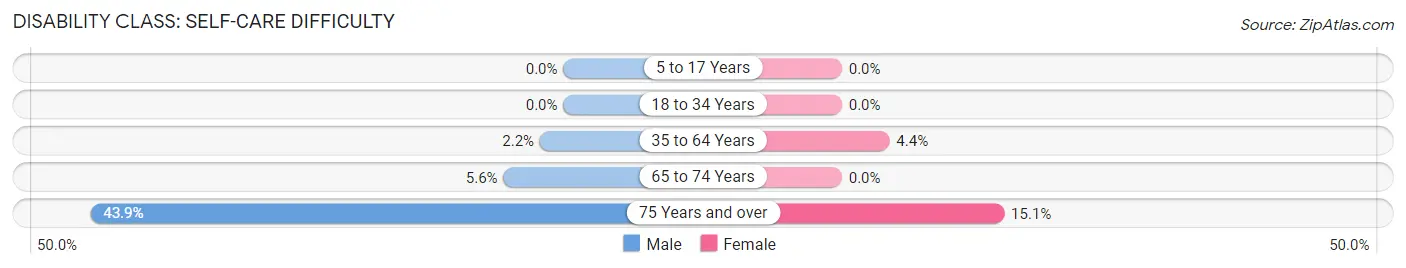 Disability in Glouster: <span>Self-Care Difficulty</span>