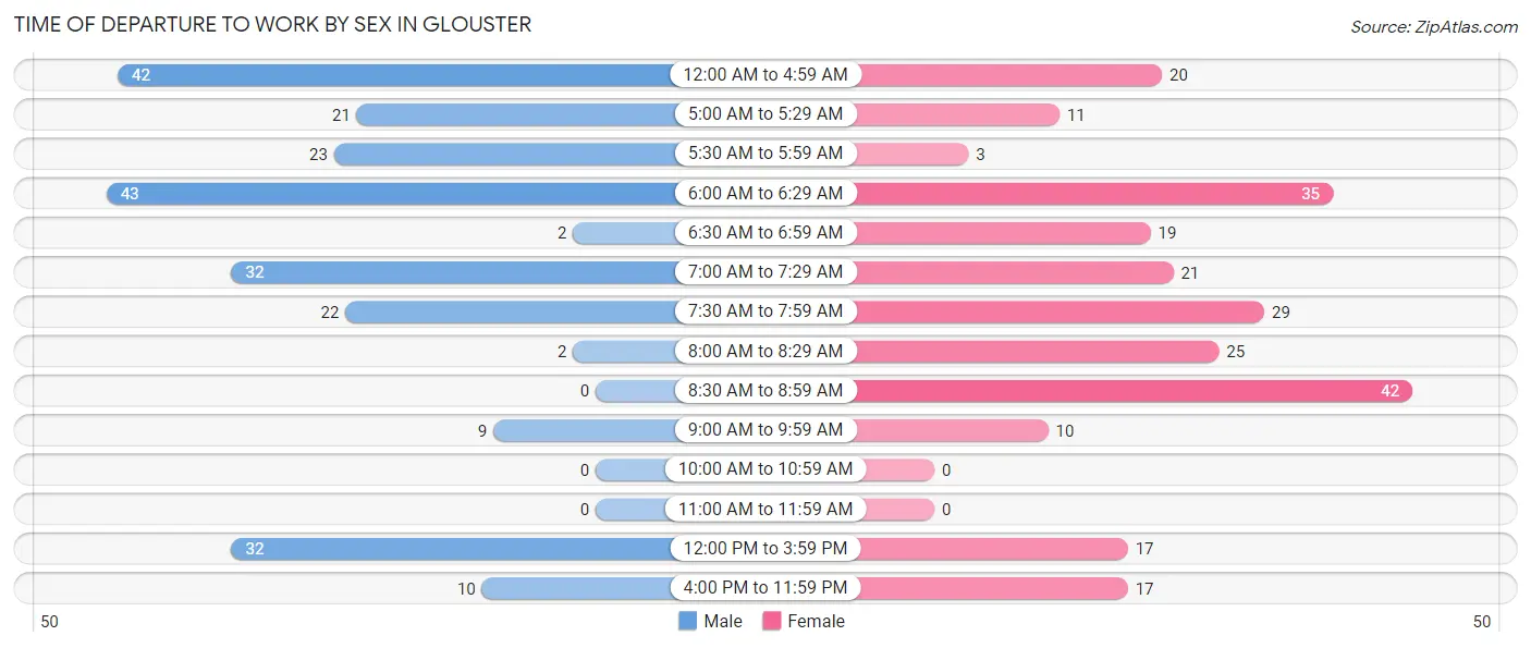 Time of Departure to Work by Sex in Glouster