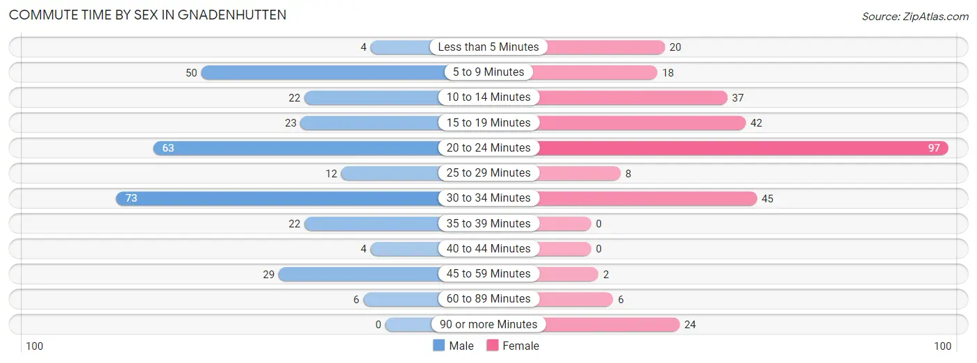 Commute Time by Sex in Gnadenhutten