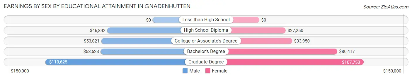 Earnings by Sex by Educational Attainment in Gnadenhutten