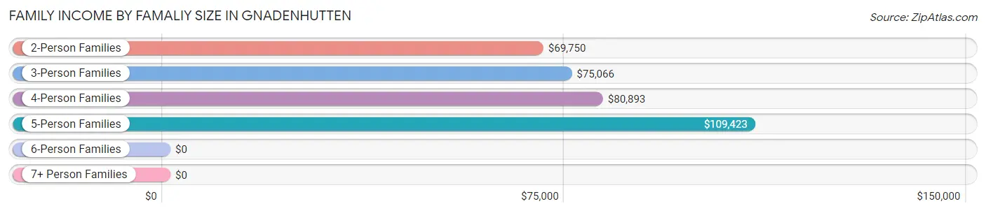 Family Income by Famaliy Size in Gnadenhutten