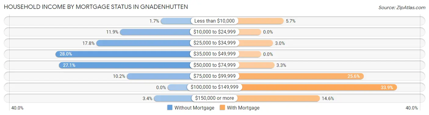 Household Income by Mortgage Status in Gnadenhutten