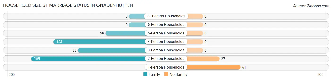 Household Size by Marriage Status in Gnadenhutten