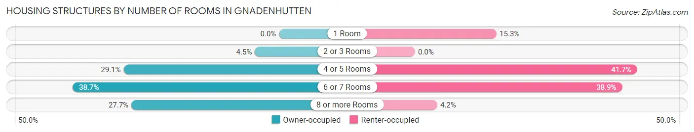 Housing Structures by Number of Rooms in Gnadenhutten
