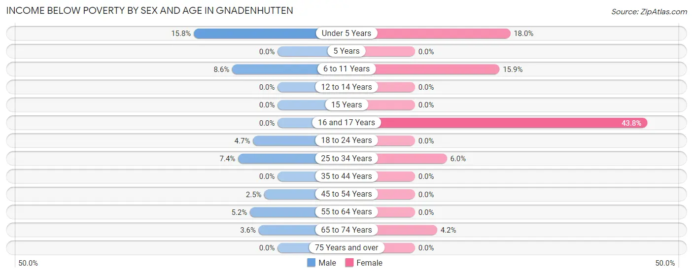 Income Below Poverty by Sex and Age in Gnadenhutten