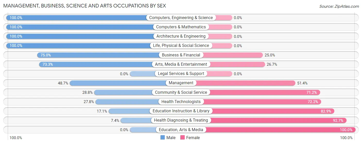 Management, Business, Science and Arts Occupations by Sex in Gnadenhutten