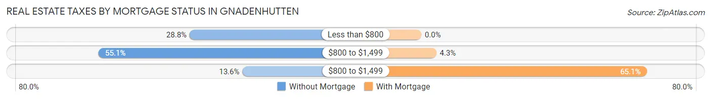 Real Estate Taxes by Mortgage Status in Gnadenhutten