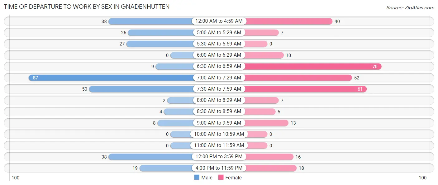 Time of Departure to Work by Sex in Gnadenhutten