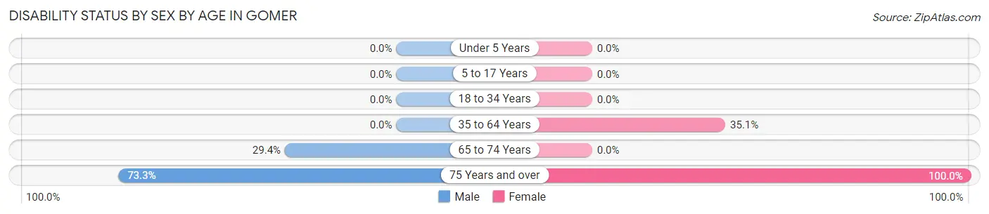 Disability Status by Sex by Age in Gomer