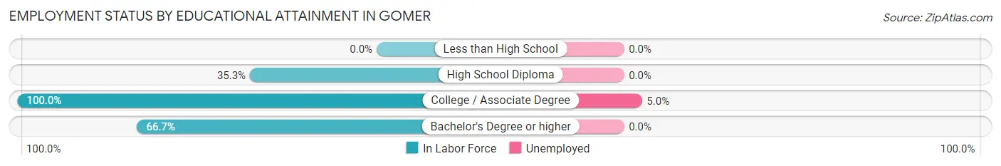 Employment Status by Educational Attainment in Gomer