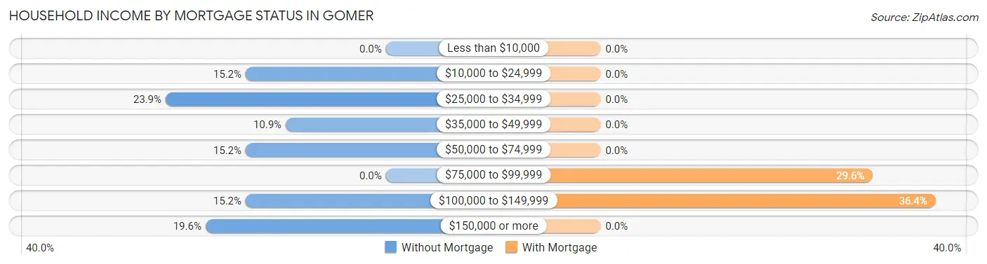Household Income by Mortgage Status in Gomer