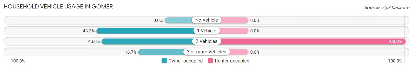 Household Vehicle Usage in Gomer