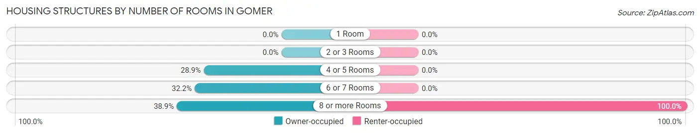 Housing Structures by Number of Rooms in Gomer