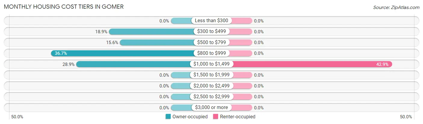 Monthly Housing Cost Tiers in Gomer