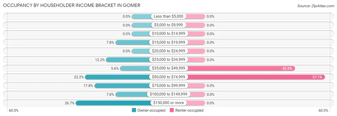 Occupancy by Householder Income Bracket in Gomer
